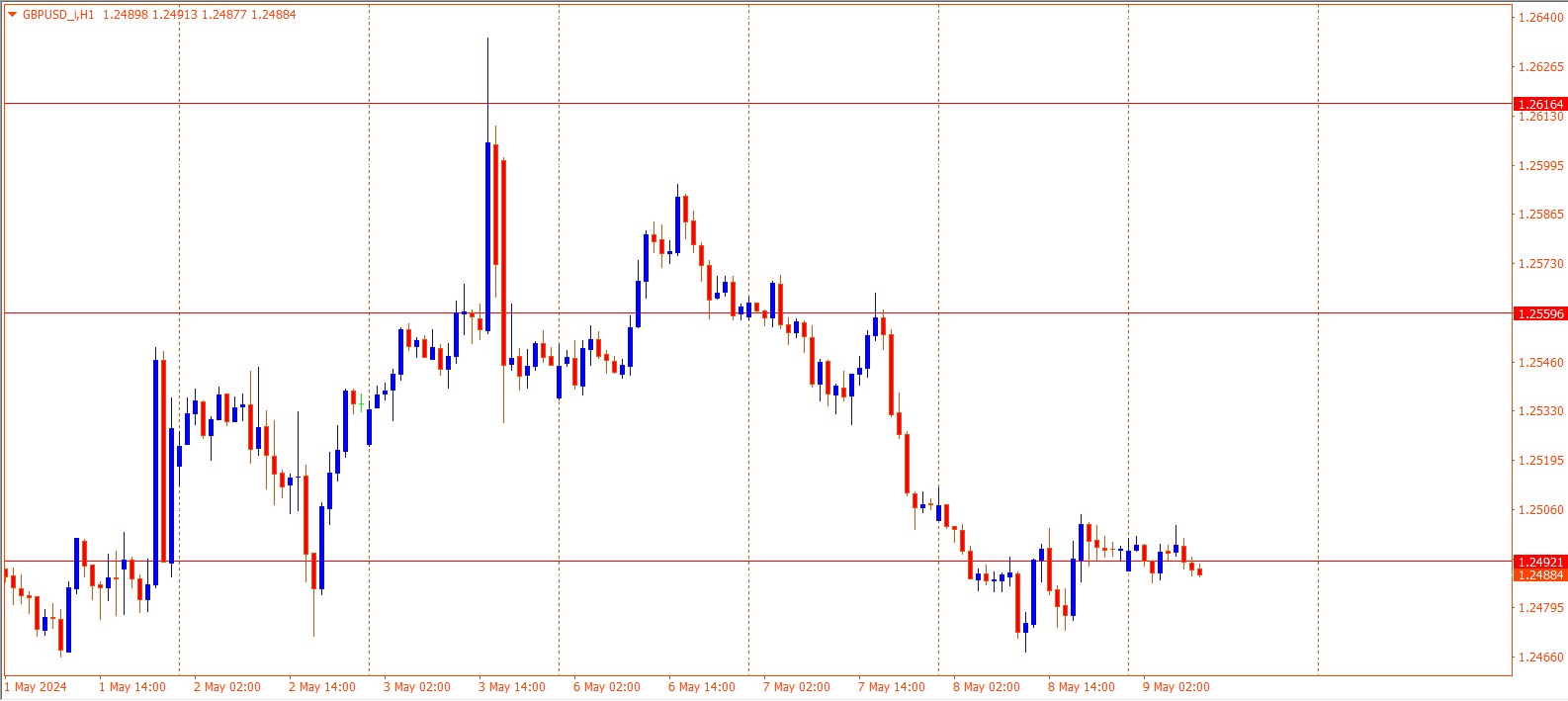 GBPUSD